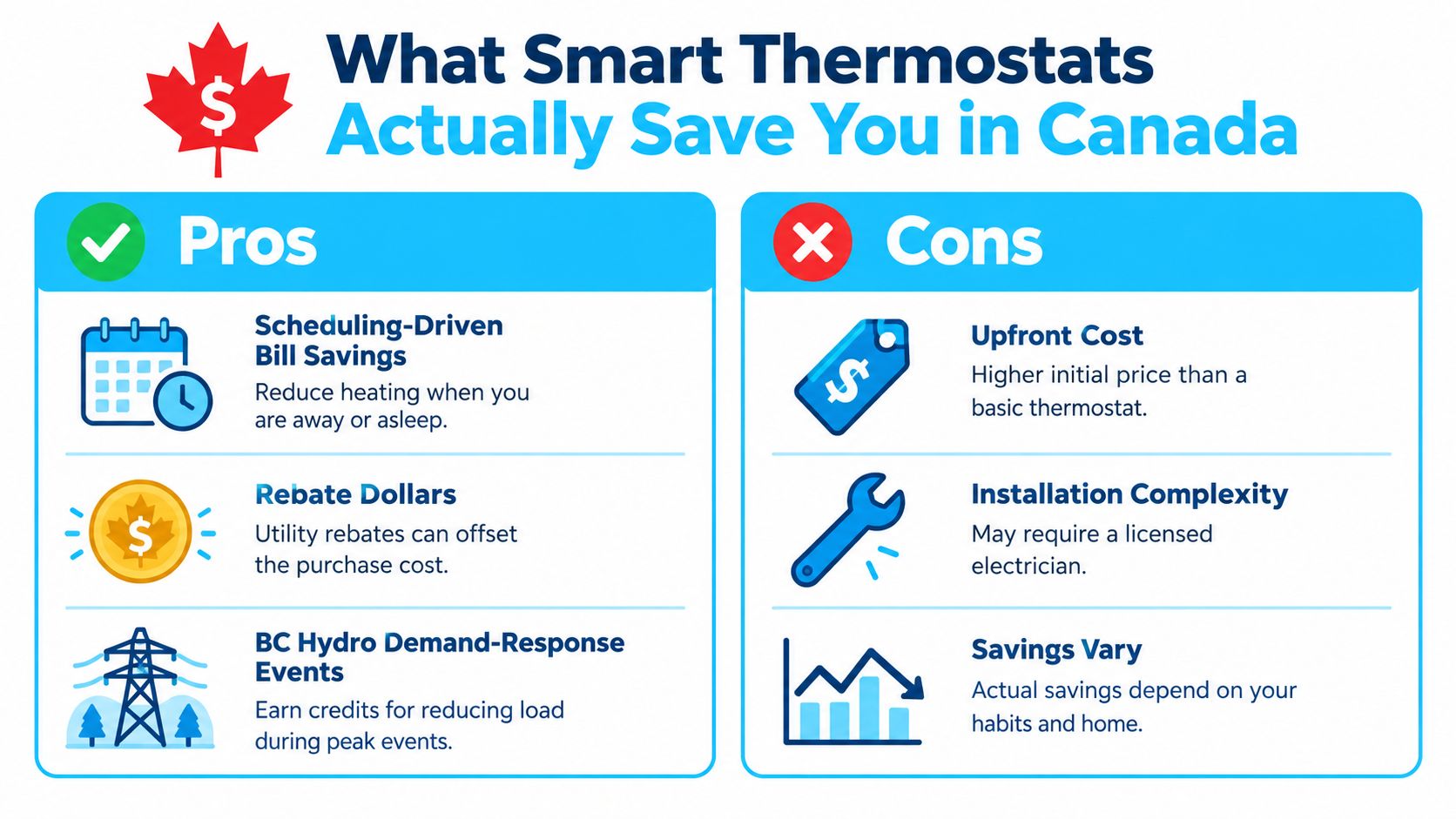 An infographic summarizing the pros and cons of using smart thermostats for home heating in Canada.