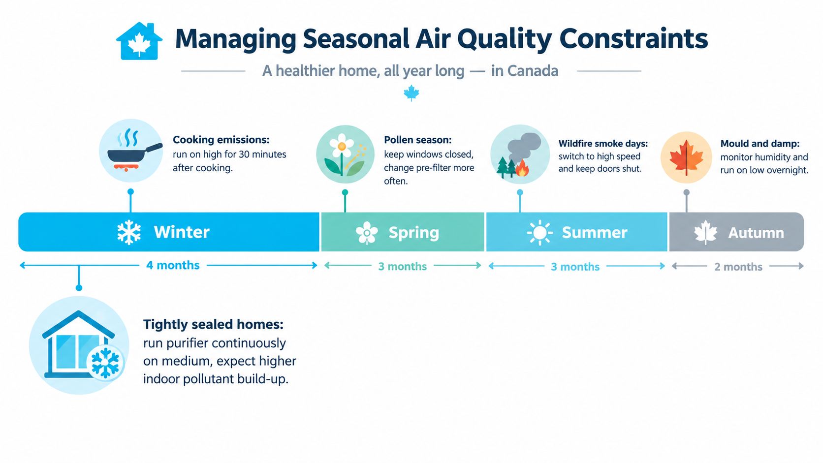 An infographic showing seasonal tips for managing air quality and home air purifiers throughout the year.