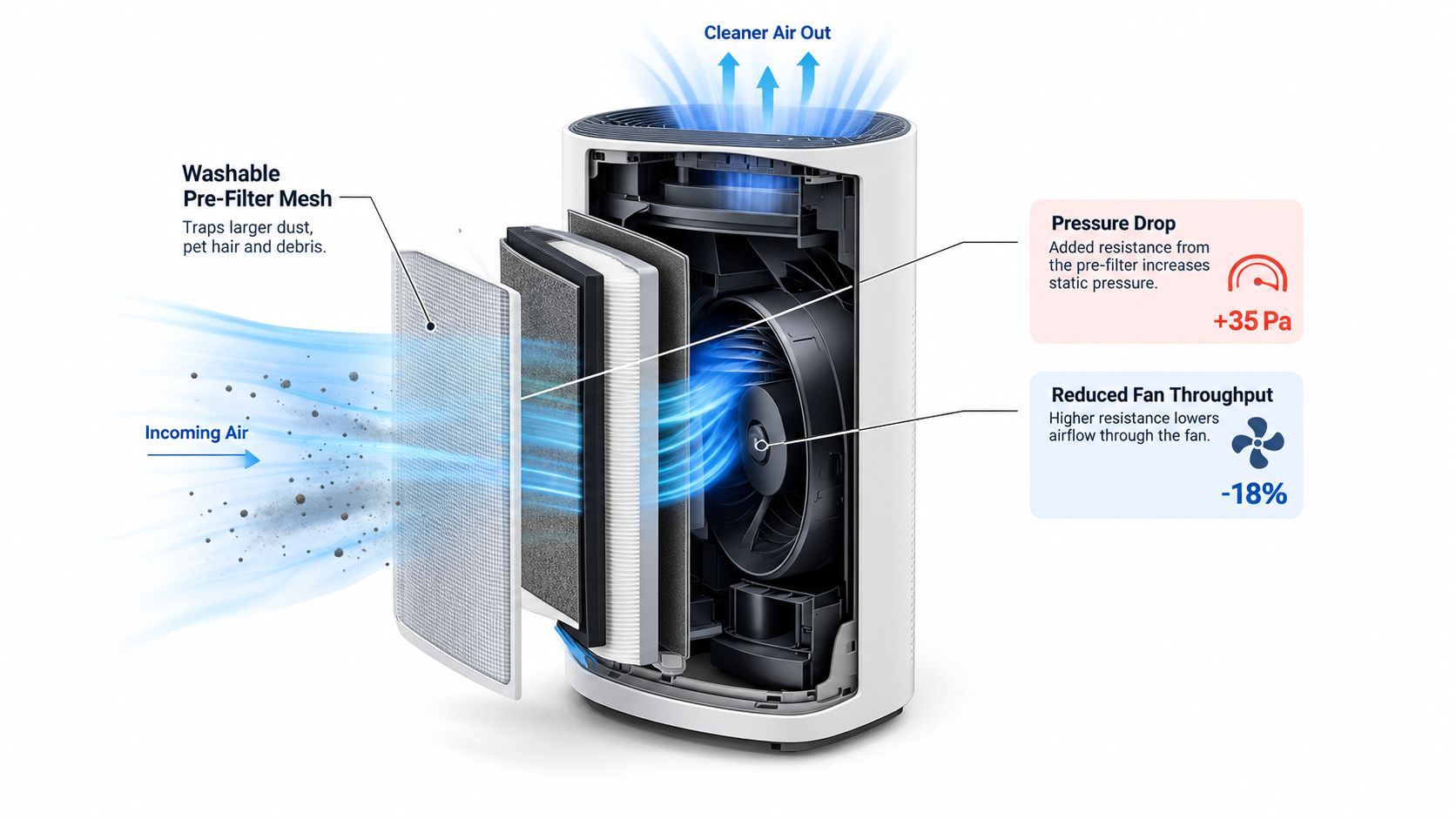 A diagram of an air purifier displaying how the washable pre-filter mesh impacts internal air pressure and airflow.