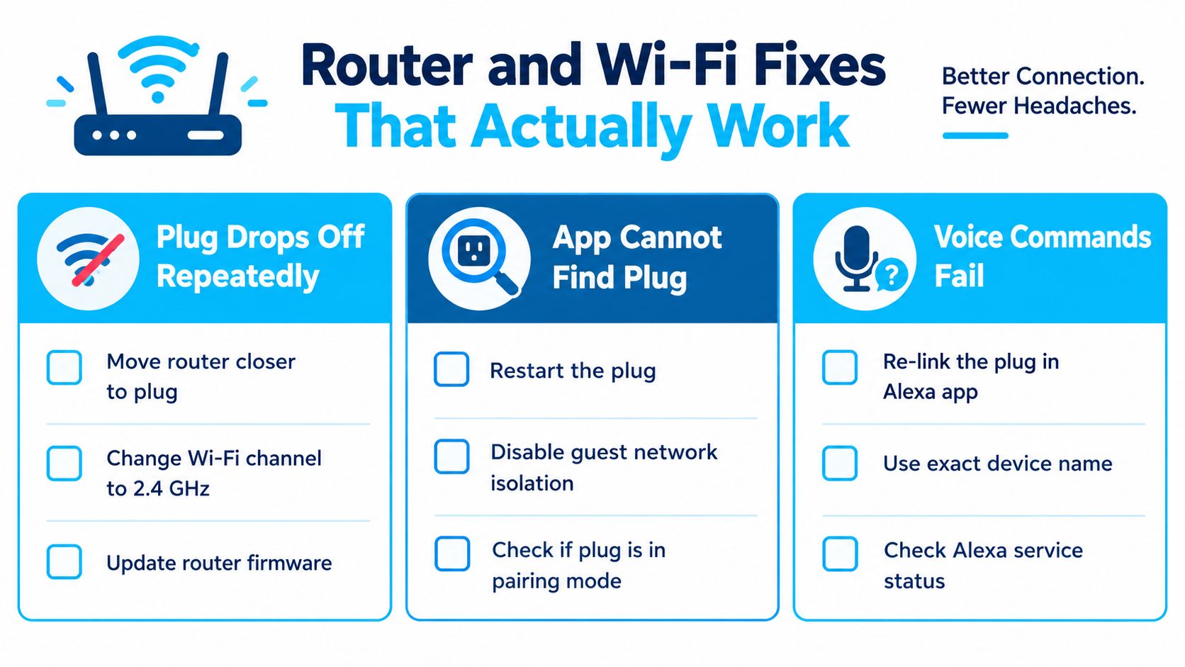 An infographic titled Router and Wi-Fi Fixes listing troubleshooting steps for smart plugs facing connectivity or voice control issues.