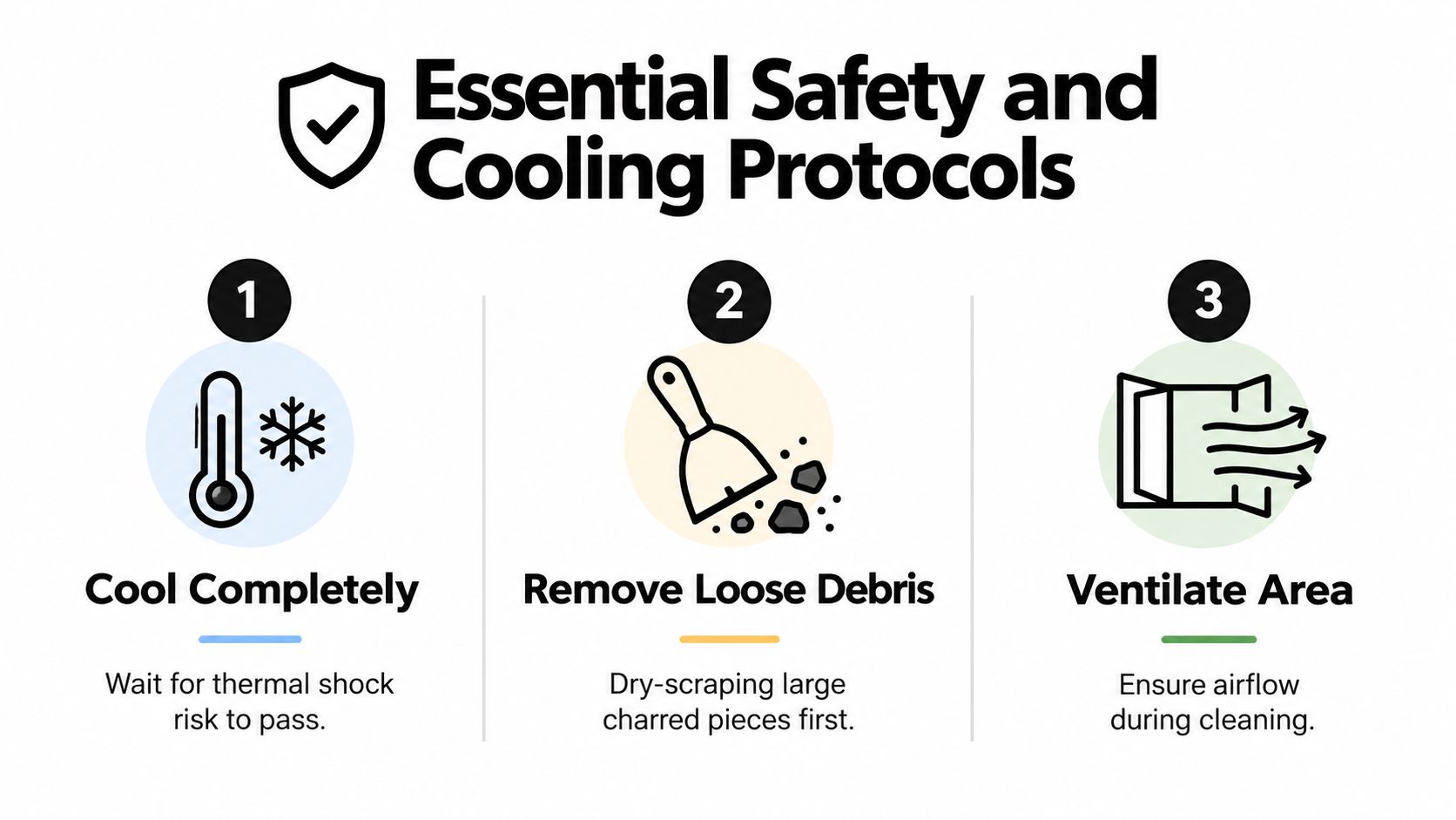 A safety infographic illustrating three steps: cool completely, remove loose debris, and ventilate the area properly.