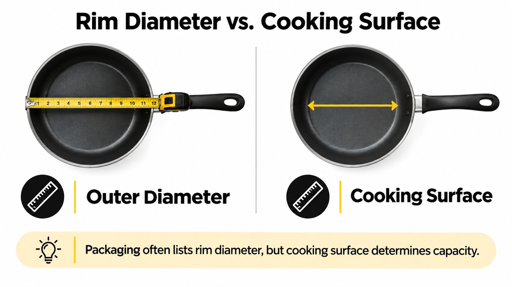 Comparison of a pan's outer rim diameter versus its actual cooking surface diameter for kitchen measurement.