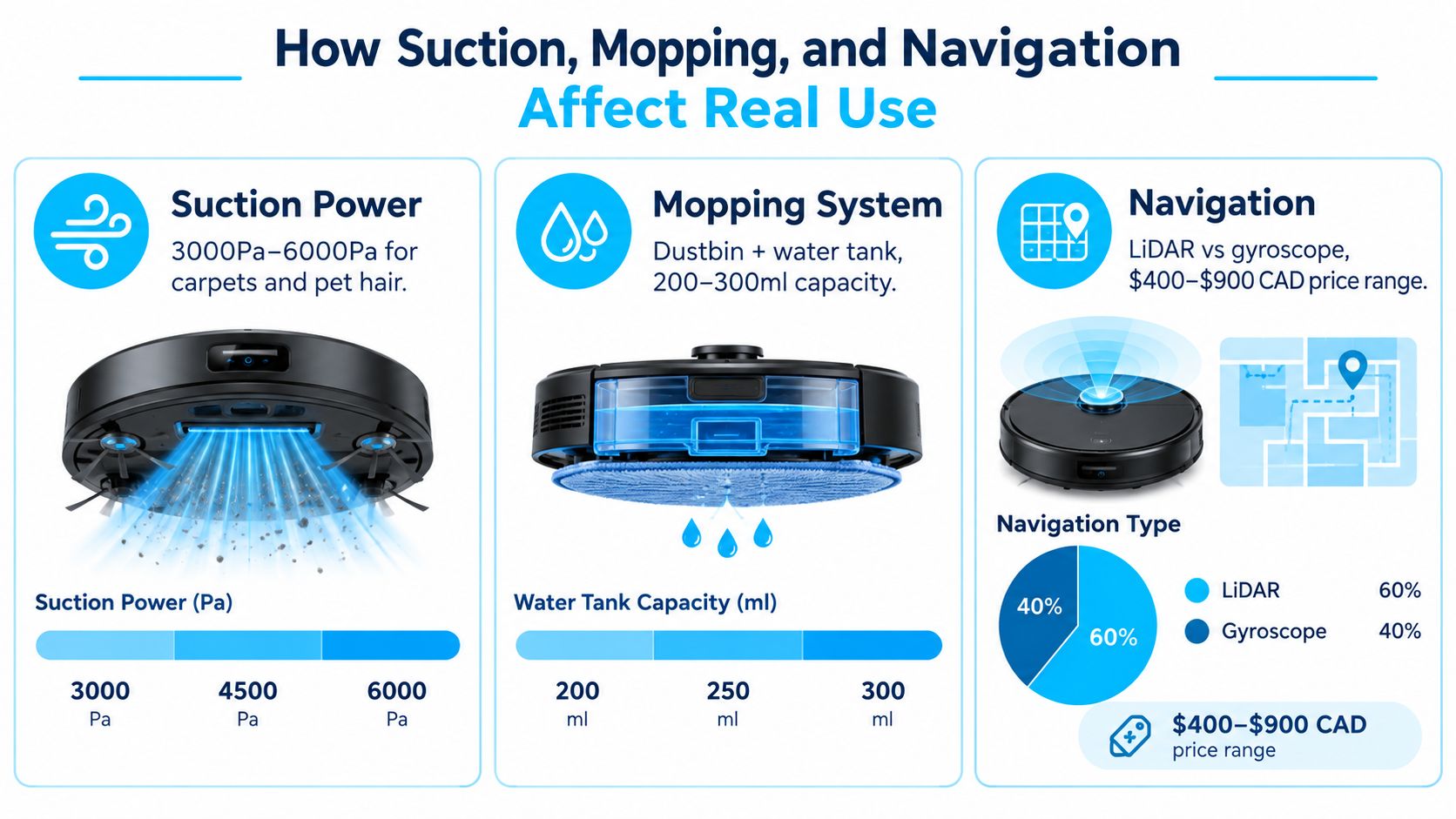 An infographic comparing robot vacuum suction power, mopping systems, and navigation technology with key performance specifications.