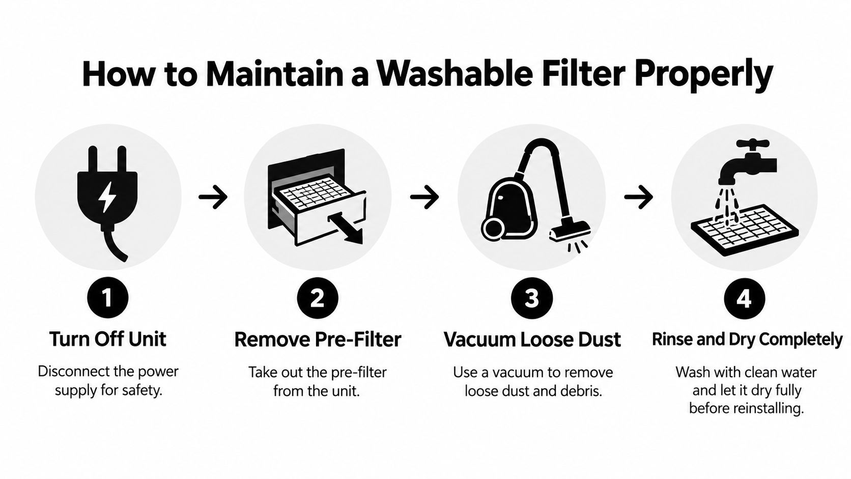 A step-by-step instructional graphic showing how to properly clean and maintain an air purifier washable filter.