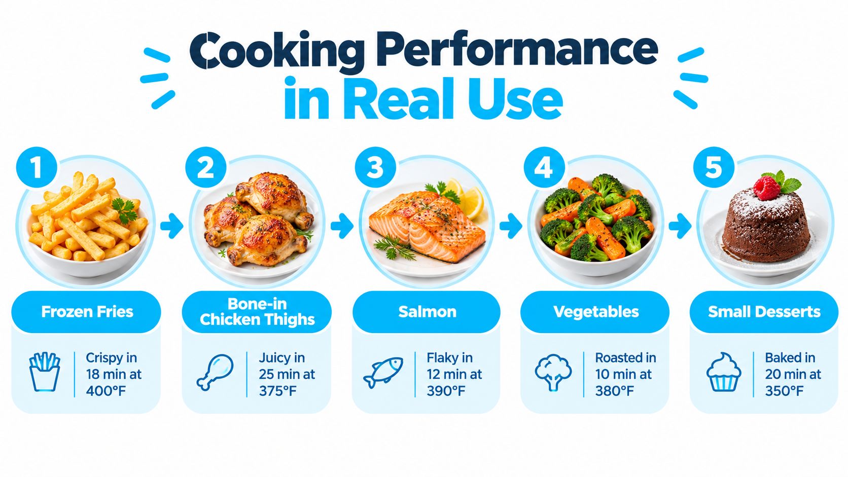 A cooking performance chart for an air fryer showing cook times and temperatures for five common foods.