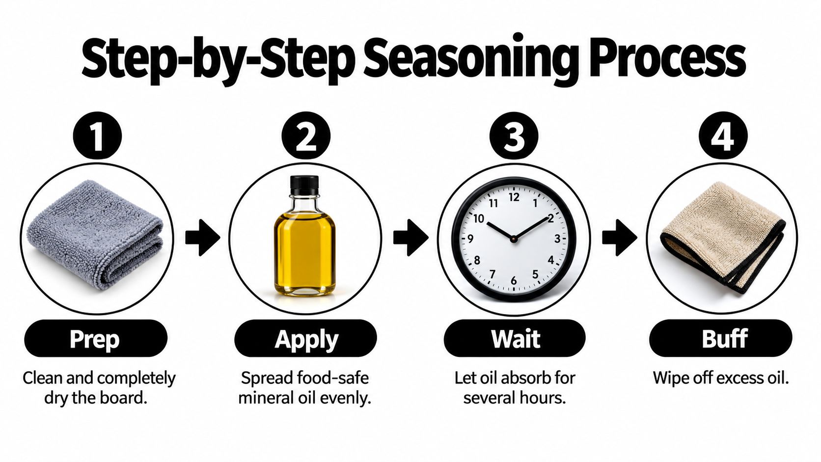 A four-step infographic illustrating the process of seasoning a wooden cutting board with oil and cleaning cloths.