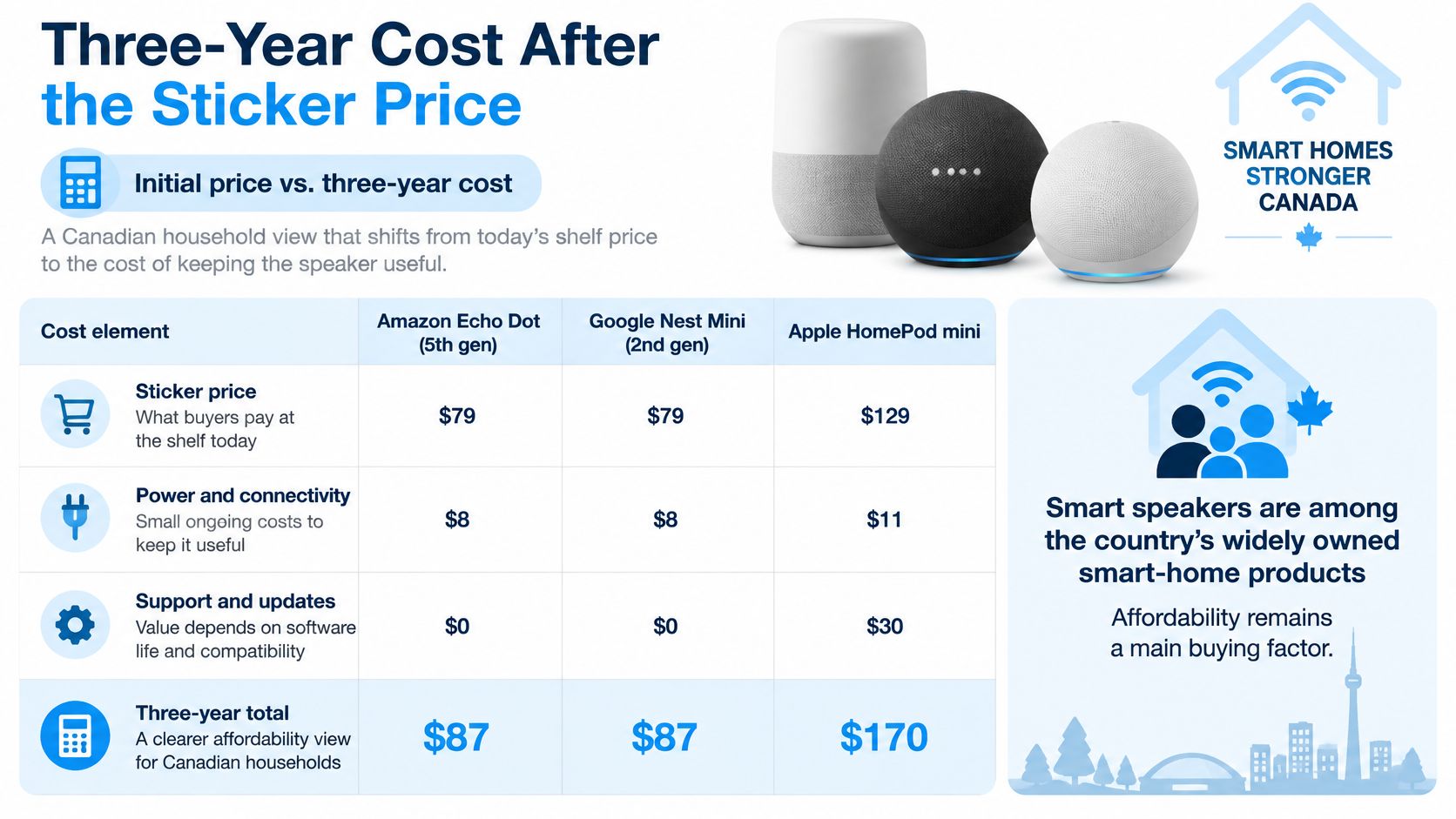 A table comparing the three-year ownership costs of Amazon, Google, and Apple smart speakers for Canadian households.