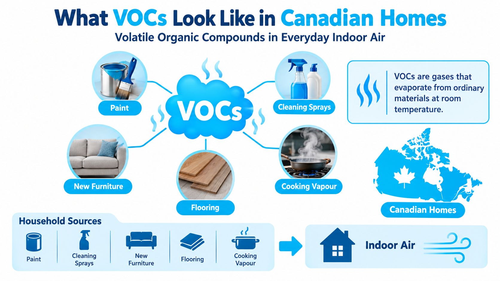 An infographic illustrating common sources of Volatile Organic Compounds (VOCs) found in typical Canadian homes.