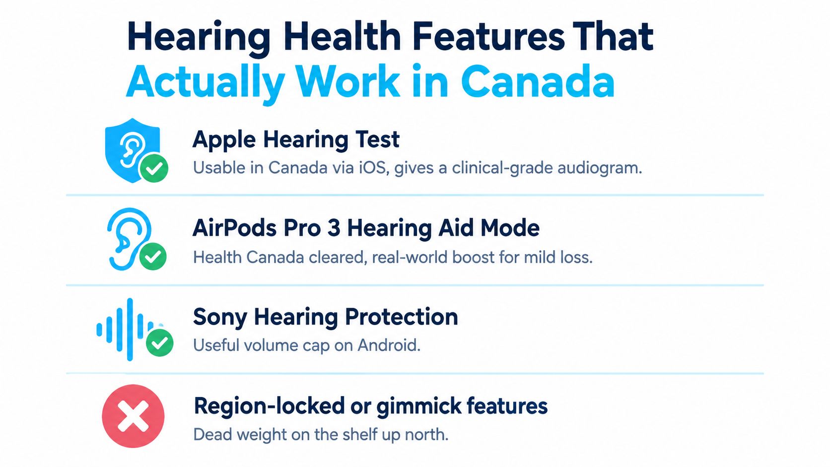 An infographic titled Hearing Health Features That Actually Work in Canada highlighting Apple and Sony features.