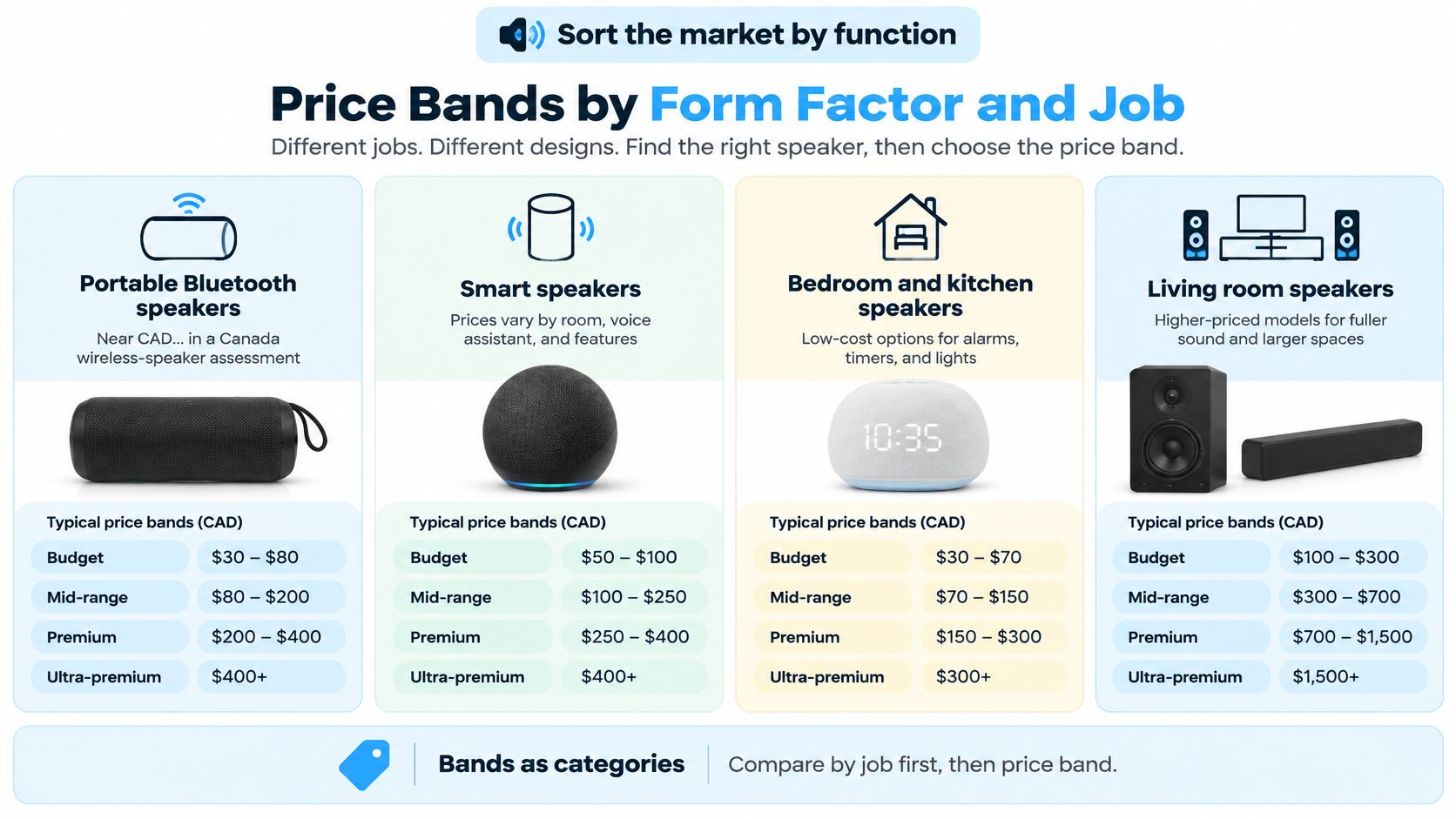 A chart showing typical price ranges for different types of speakers including portable, smart, bedroom, and living room models.