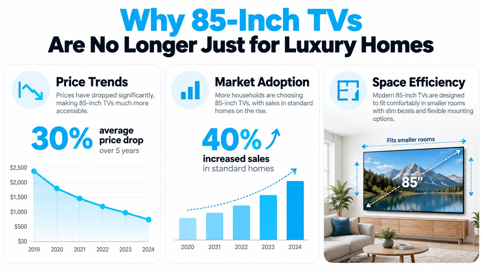 An infographic showing price trends, market adoption, and space efficiency for large 85-inch television screens.