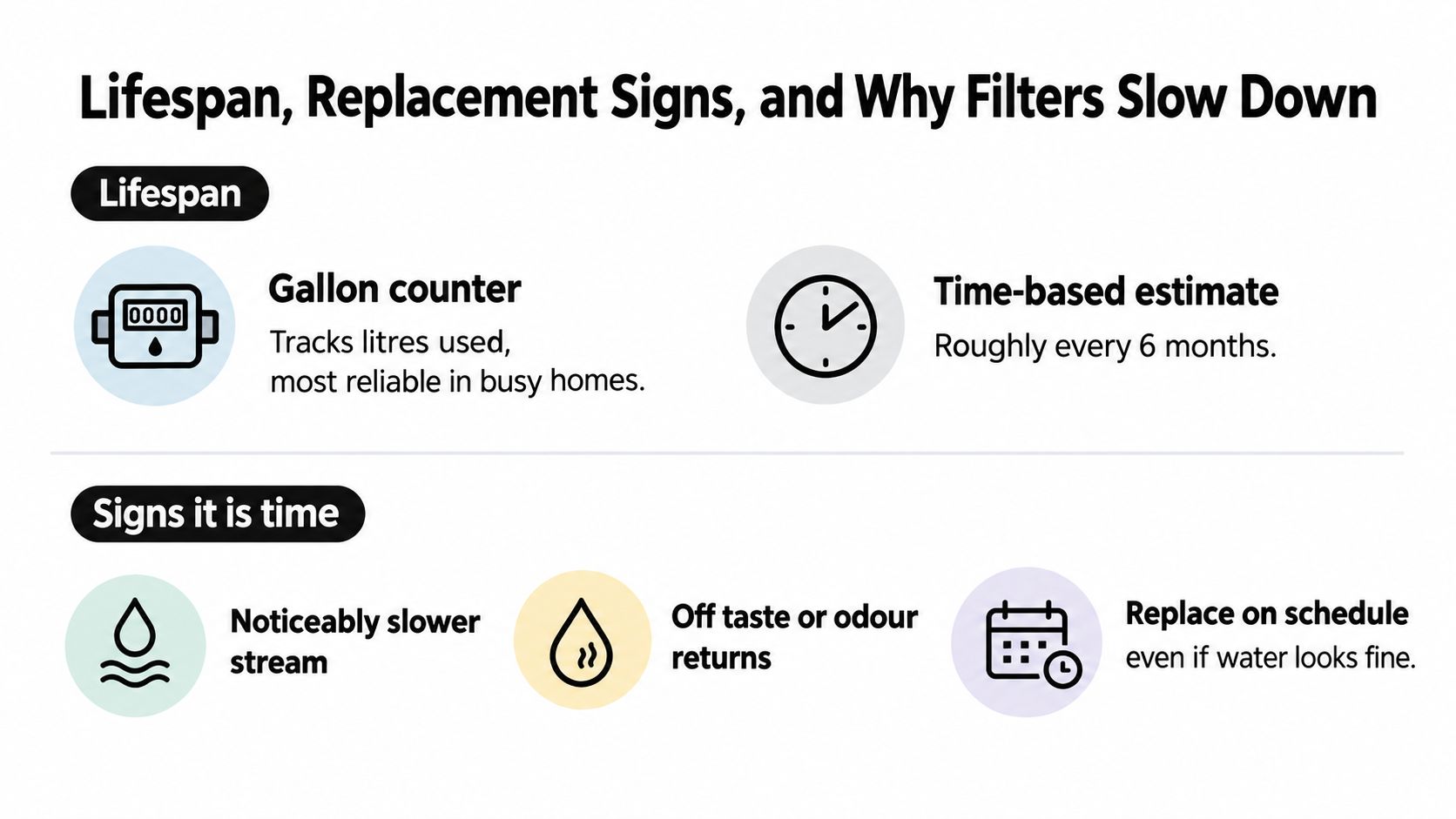 An infographic detailing water filter lifespan, time-based replacement estimates, and common signs indicating it is time for a change.