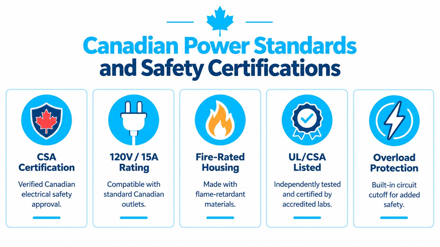 An infographic showing five Canadian electrical safety standards for electronic devices, including CSA certification and overload protection.