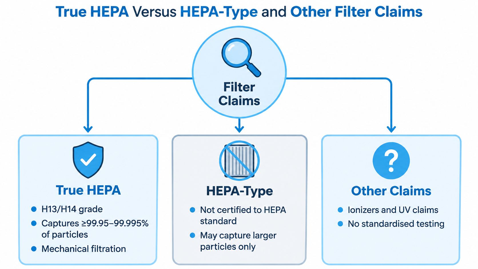 An infographic comparing True HEPA filters with HEPA-type filters and other air filtration claims.