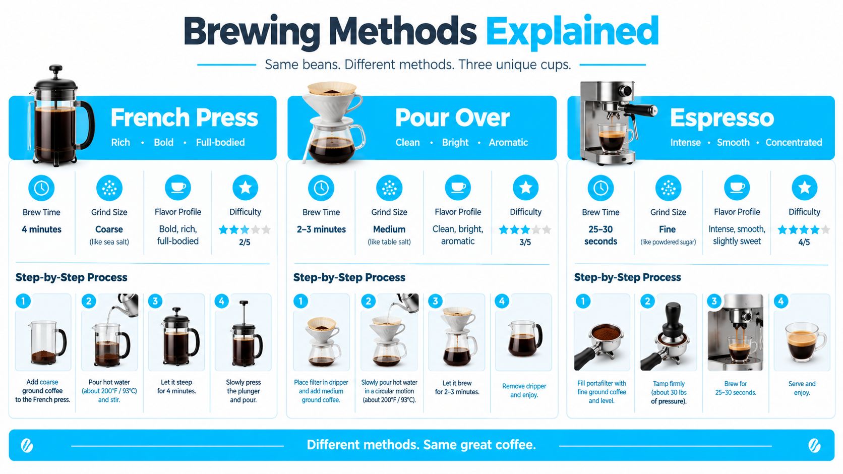 A visual infographic explaining the step-by-step processes for French Press, Pour Over, and Espresso coffee brewing methods.