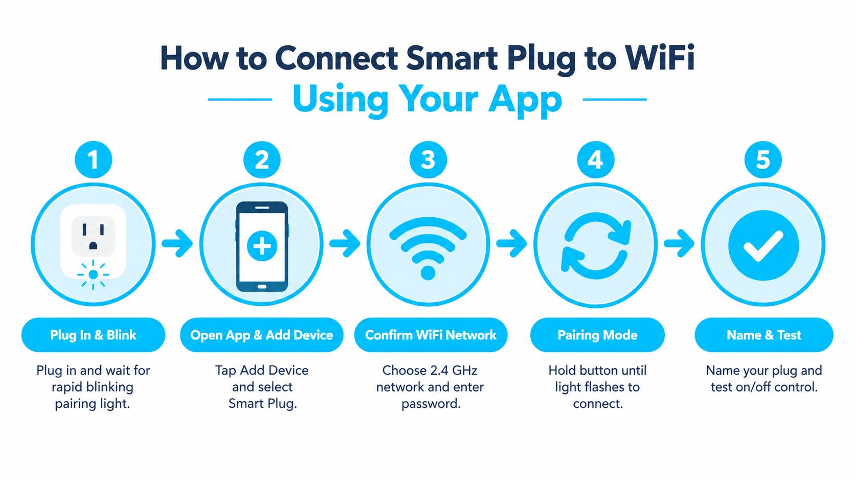 A five-step infographic showing how to connect a smart plug to a WiFi network using a mobile app.