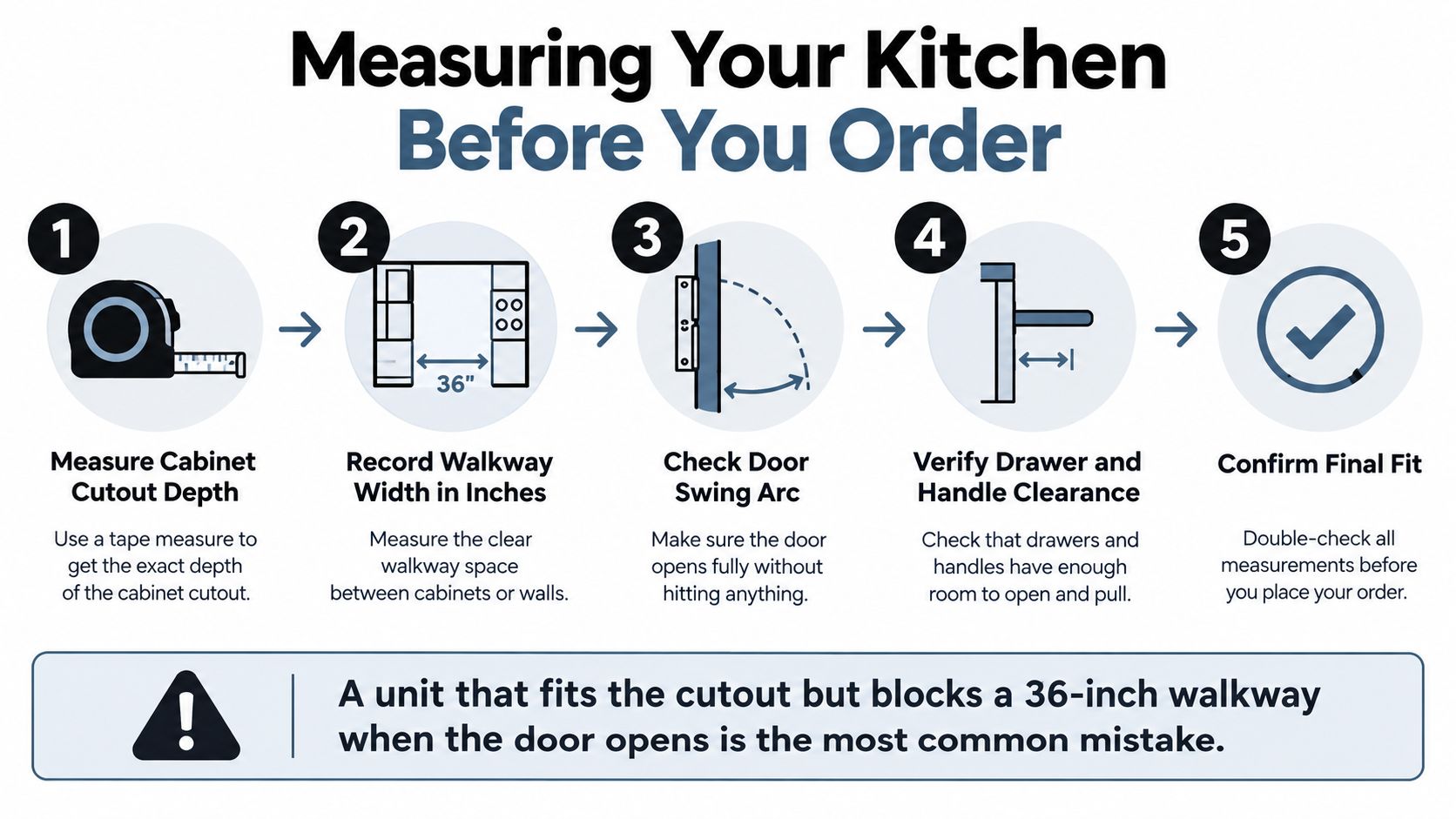 An infographic illustrating five essential steps for measuring your kitchen before ordering new appliance cabinets.