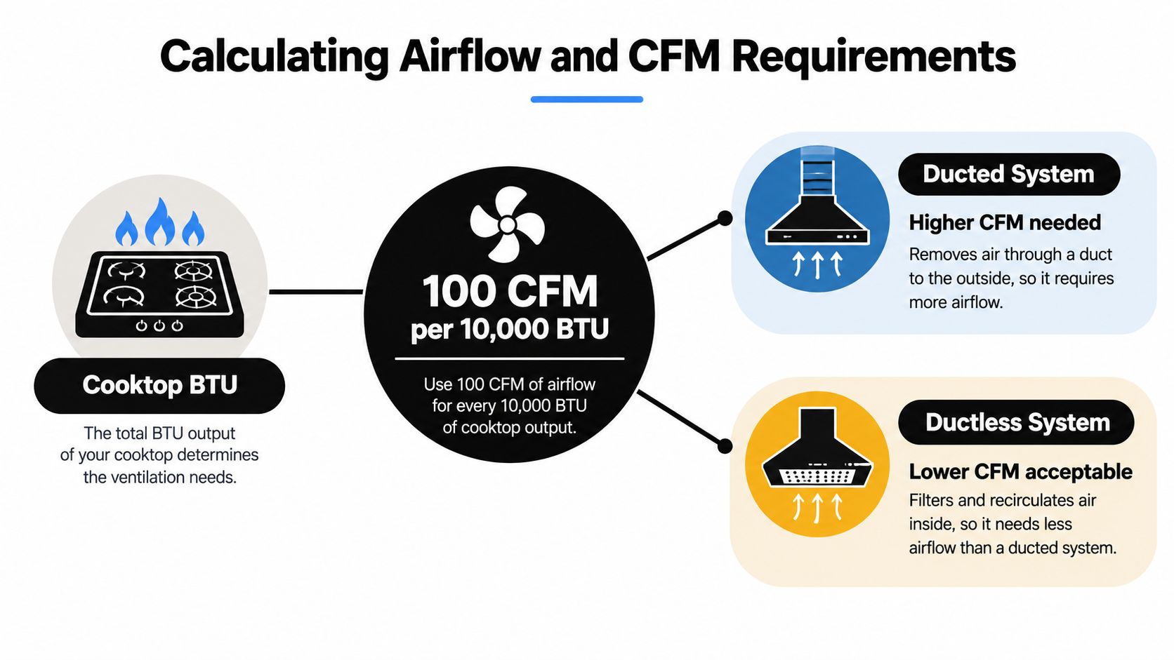 An infographic showing the formula to calculate kitchen ventilation requirements based on cooktop BTU output.