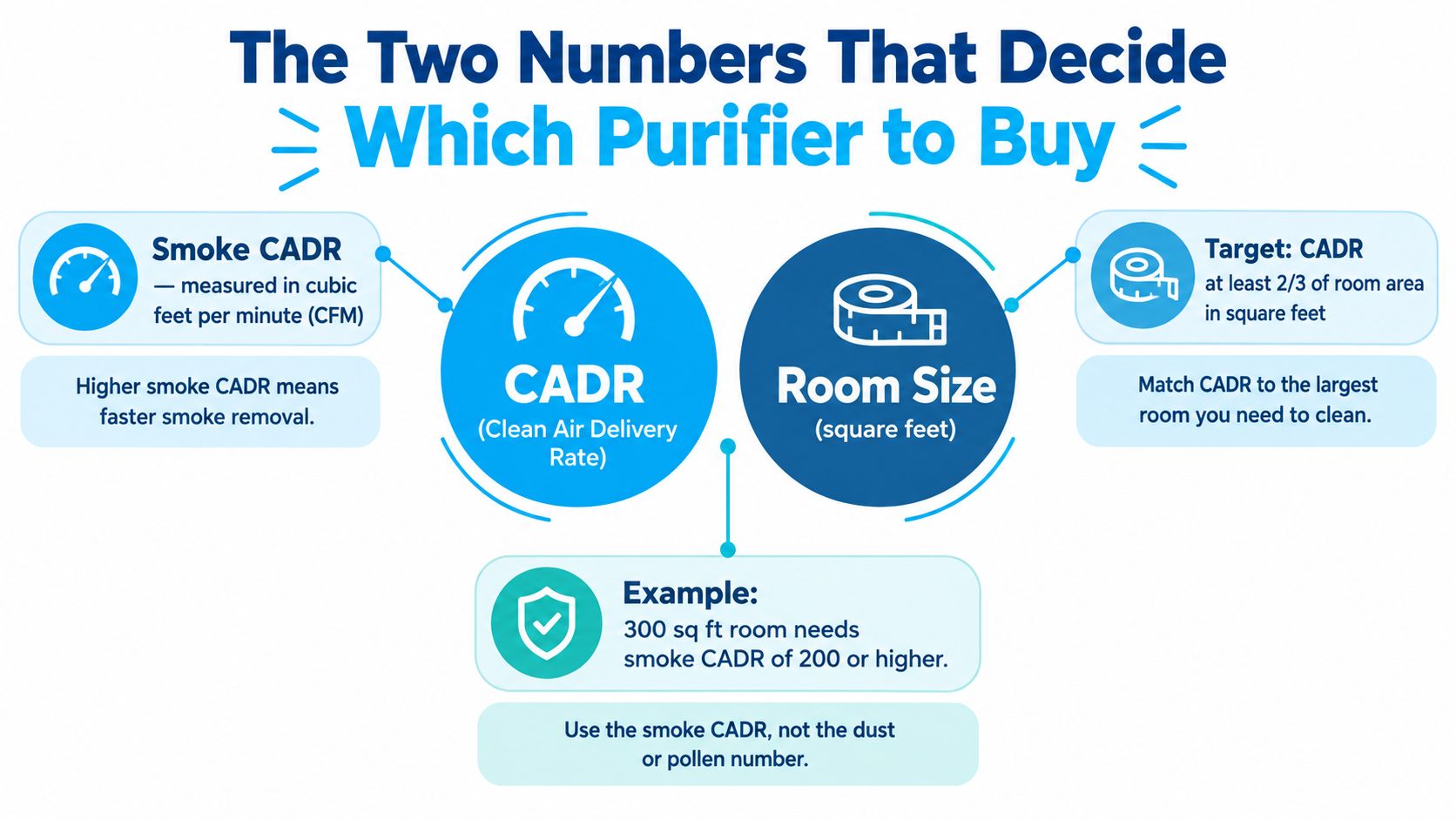 An infographic explaining how to choose an air purifier based on room size and smoke CADR rating.