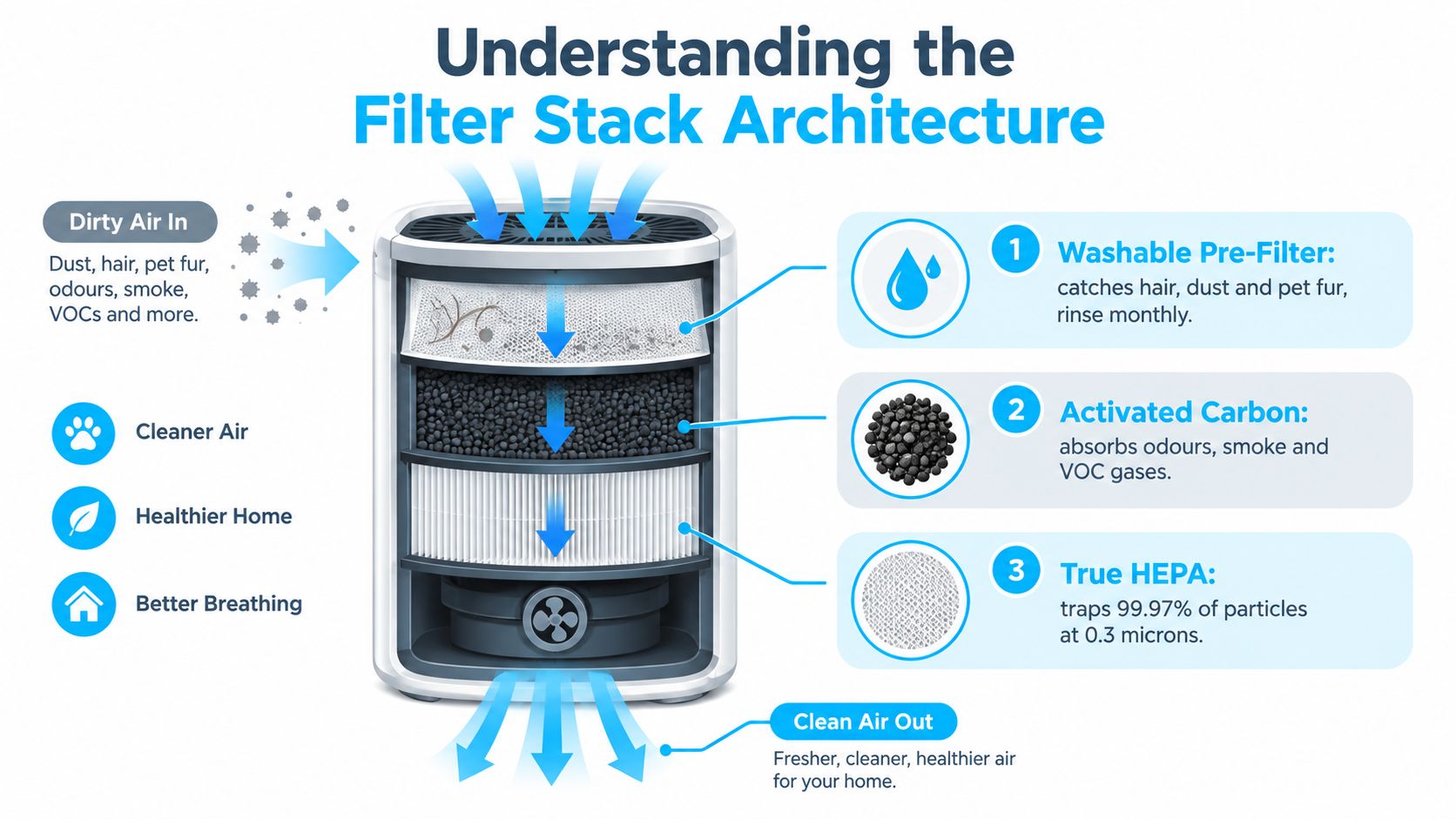 A diagram of an air purifier filter stack featuring a pre-filter, activated carbon, and a HEPA filter.