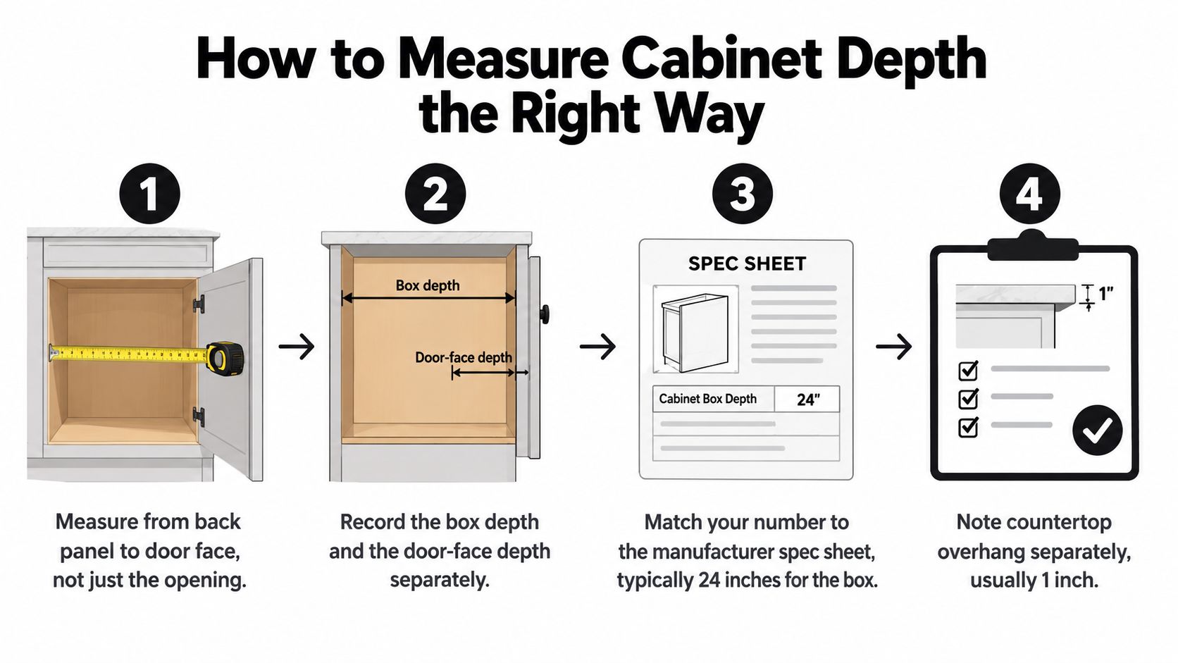 A four-step infographic illustrating how to correctly measure kitchen cabinet depth using a tape measure.