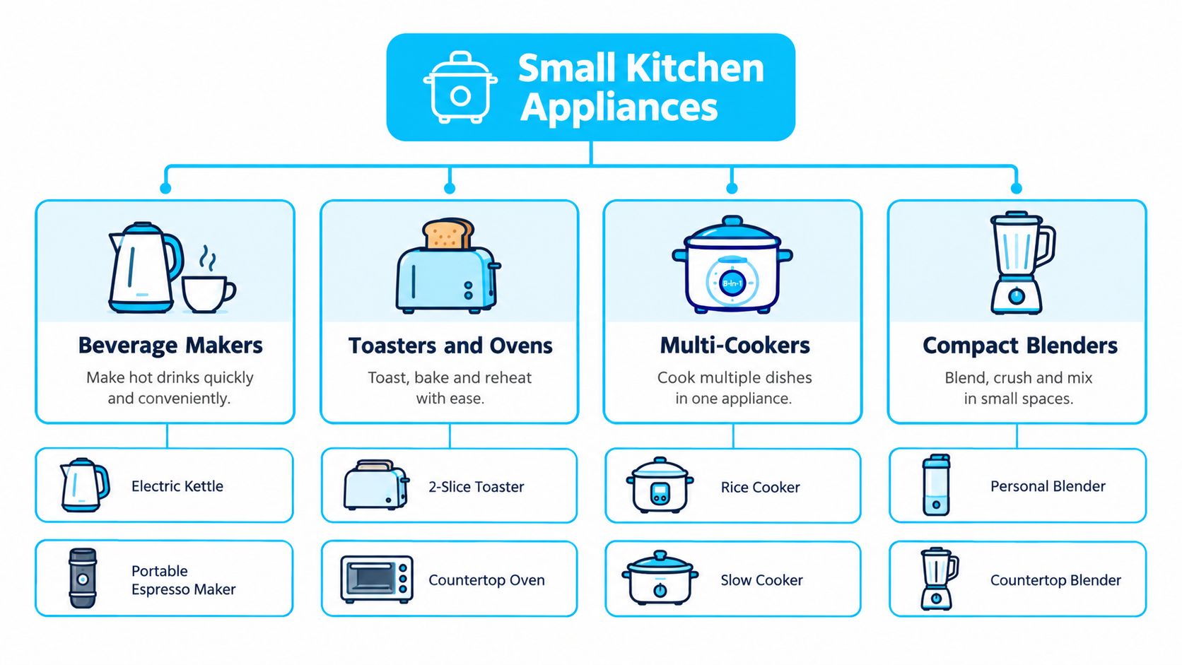 A flowchart categorizing common small kitchen appliances including beverage makers, toasters, ovens, multi-cookers, and compact blenders.