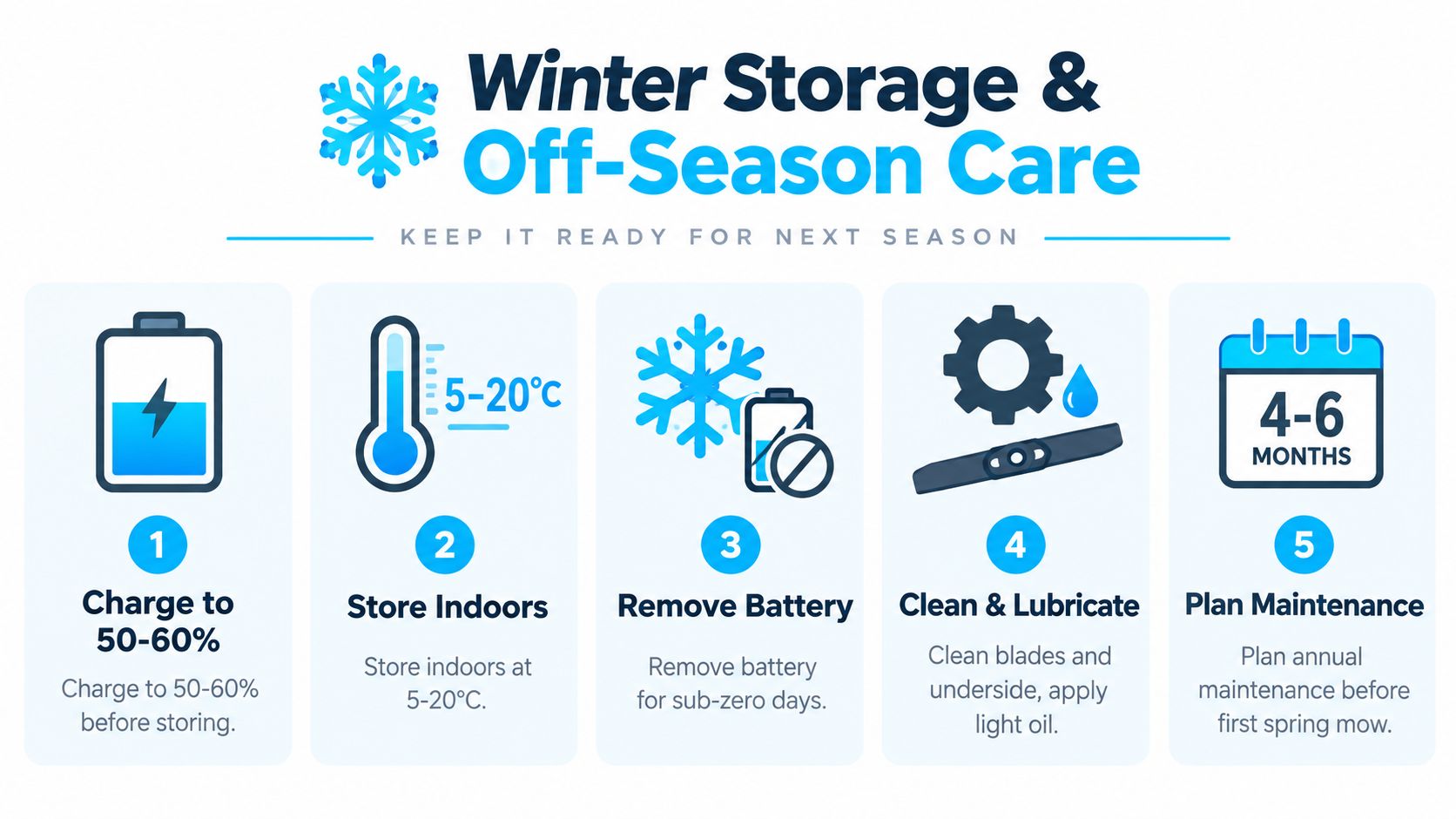 An infographic detailing five steps for winter storage and off-season care for a robotic lawn mower.