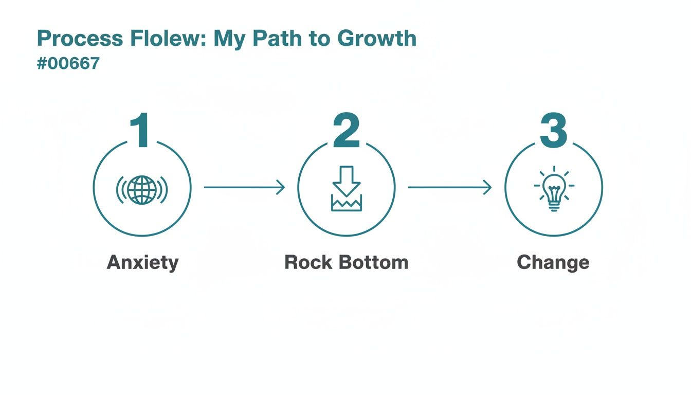 A three-step process graphic illustrating the path from anxiety to rock bottom and ultimately to change.