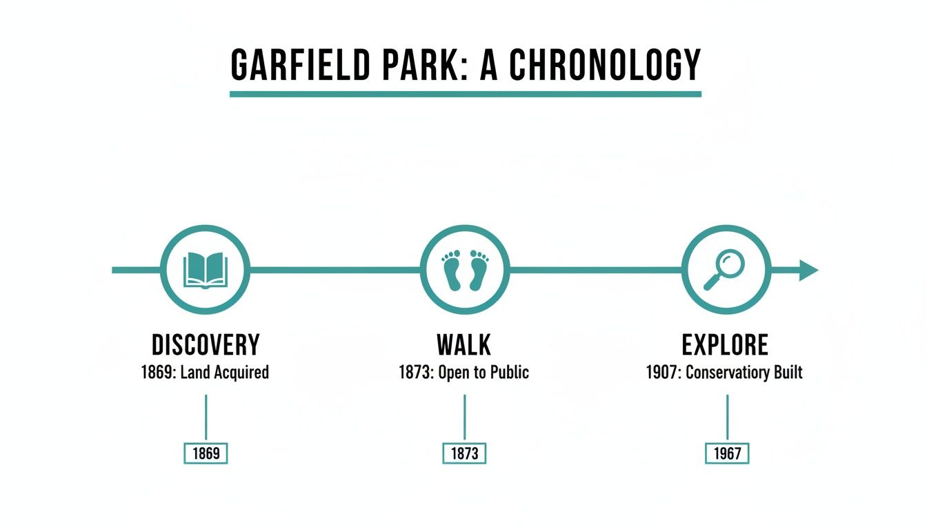 Timeline illustrates Garfield Park's chronology, highlighting key events from 1869 to 1907.