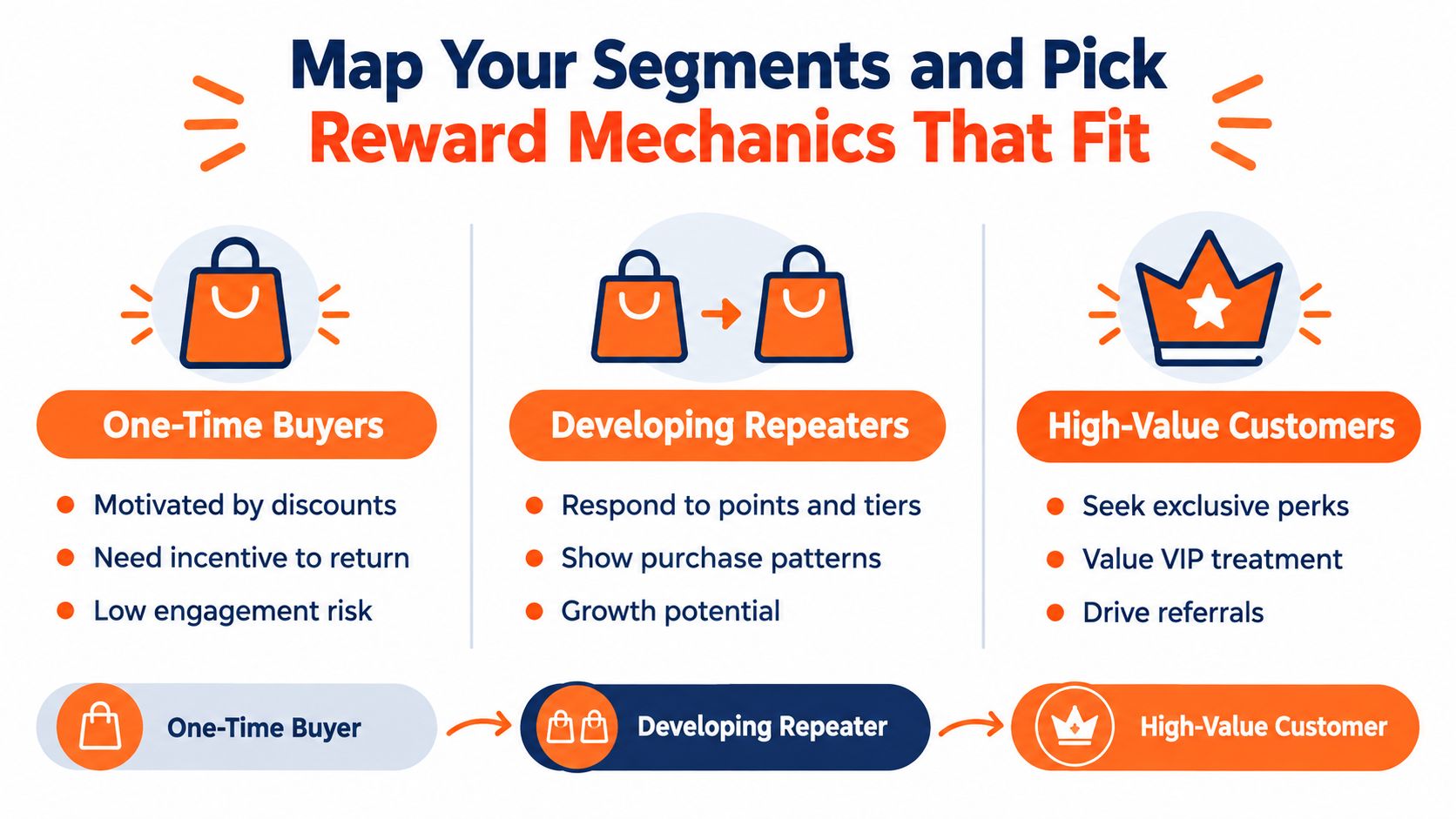 A chart illustrating a strategy for mapping customer segments to appropriate loyalty program reward mechanics.