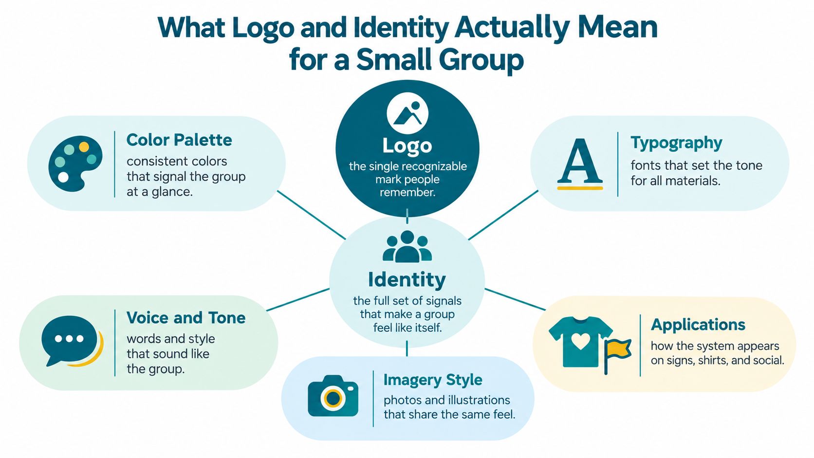 An infographic titled What Logo and Identity Actually Mean for a Small Group, illustrating core branding components.