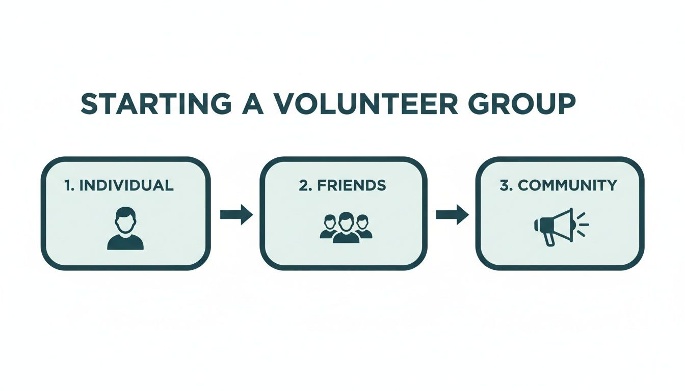 A three-step infographic showing how to start a volunteer group: individual, then friends, then community.