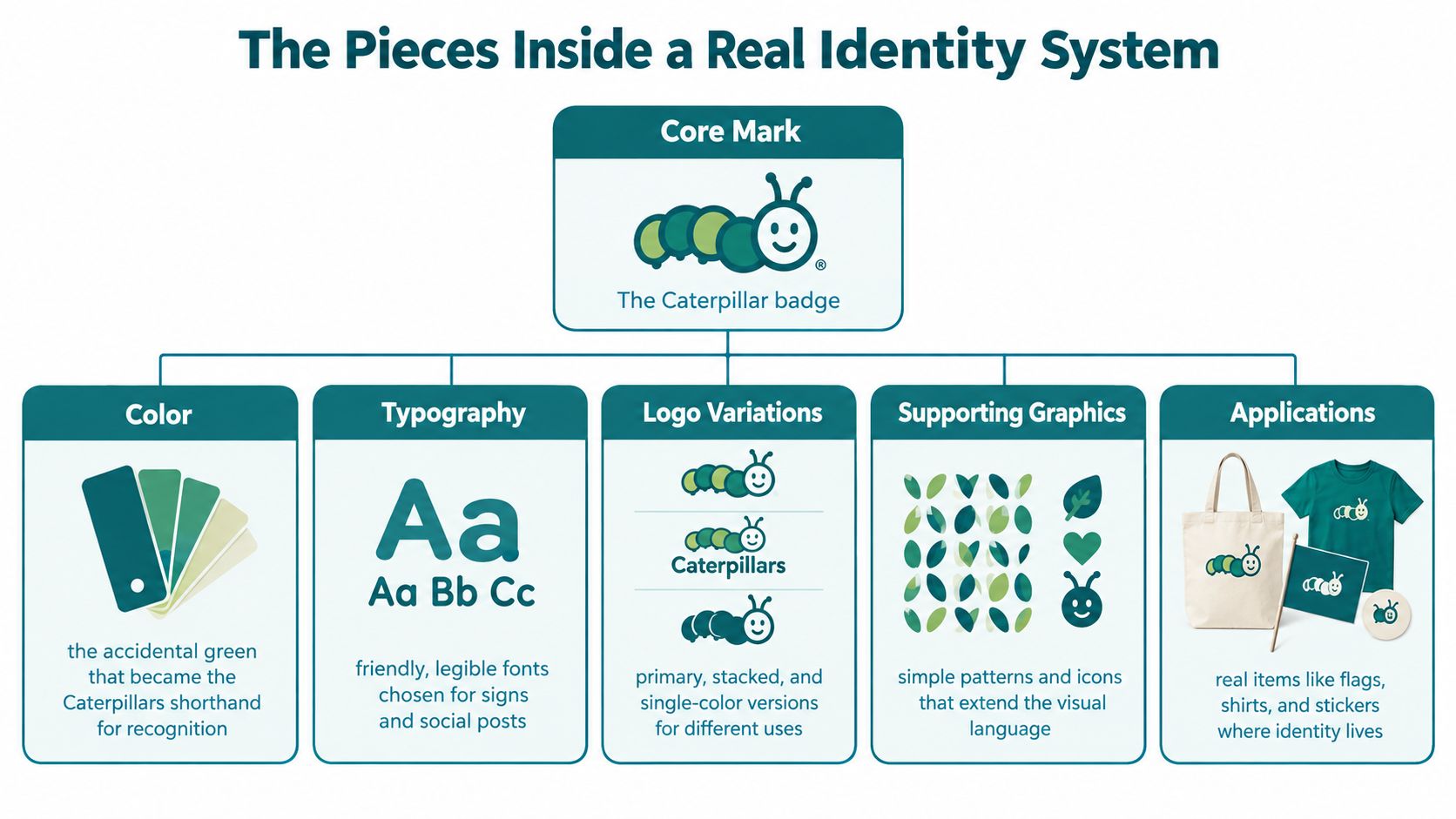 A diagram titled The Pieces Inside a Real Identity System showing logo, typography, color, and applications.