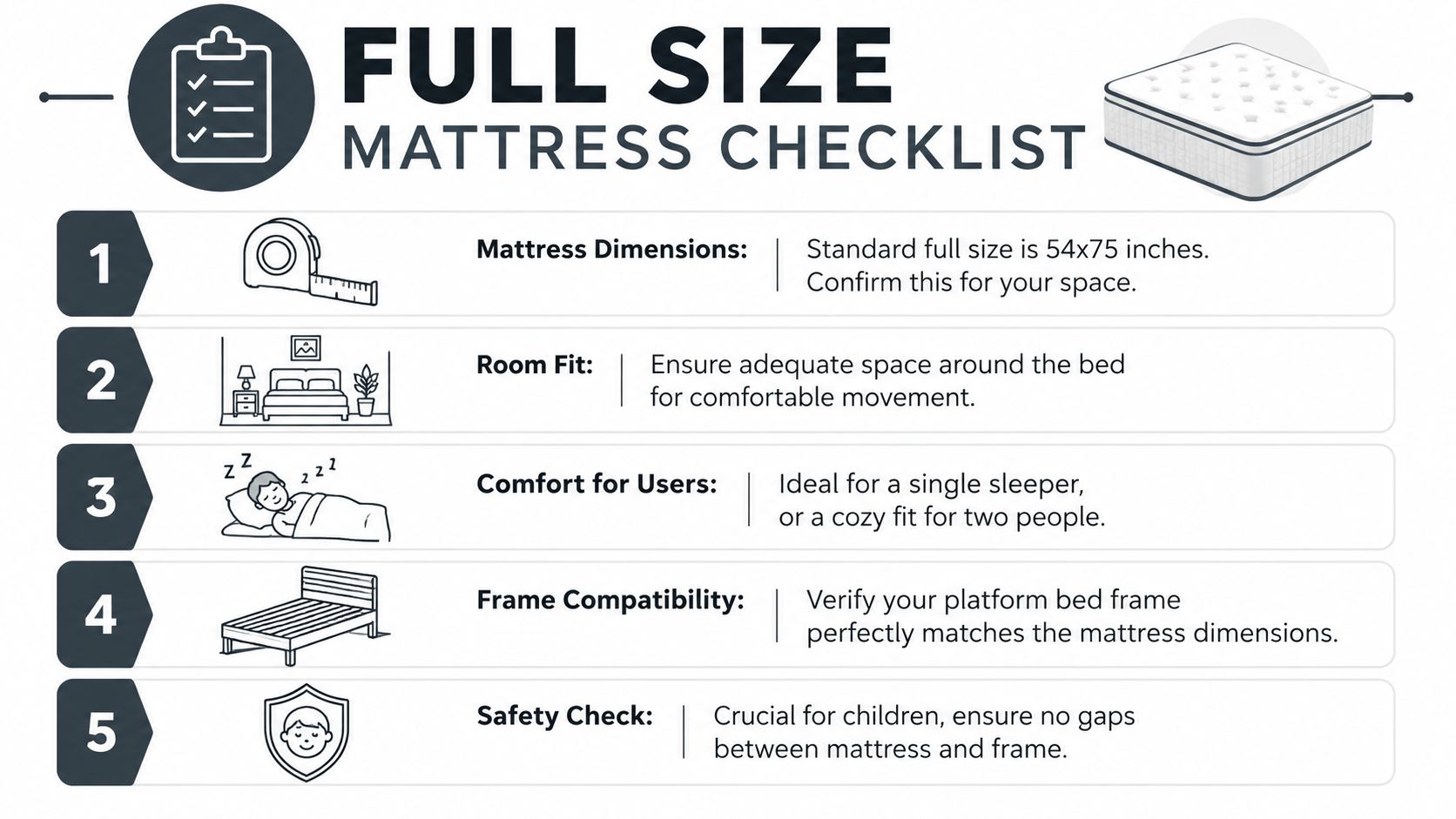 A checklist infographic outlining five essential factors to consider when purchasing a full size mattress.