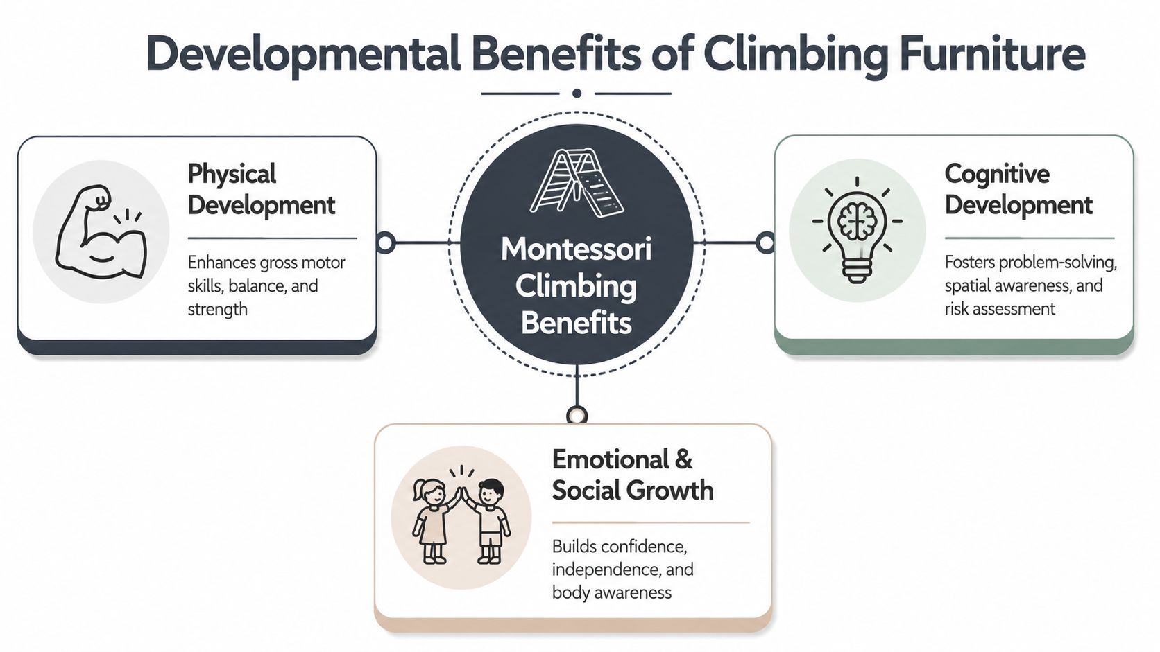 A diagram illustrating the physical, cognitive, and emotional developmental benefits of using Montessori climbing furniture for children.