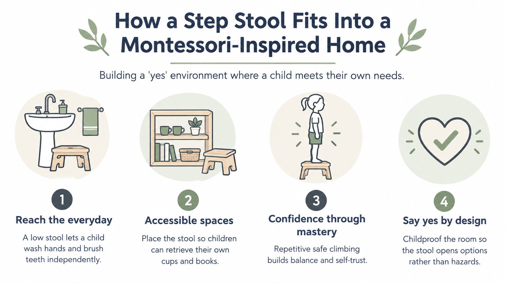 A diagram illustrating four ways a wooden step stool helps children achieve independence in a Montessori-inspired home.