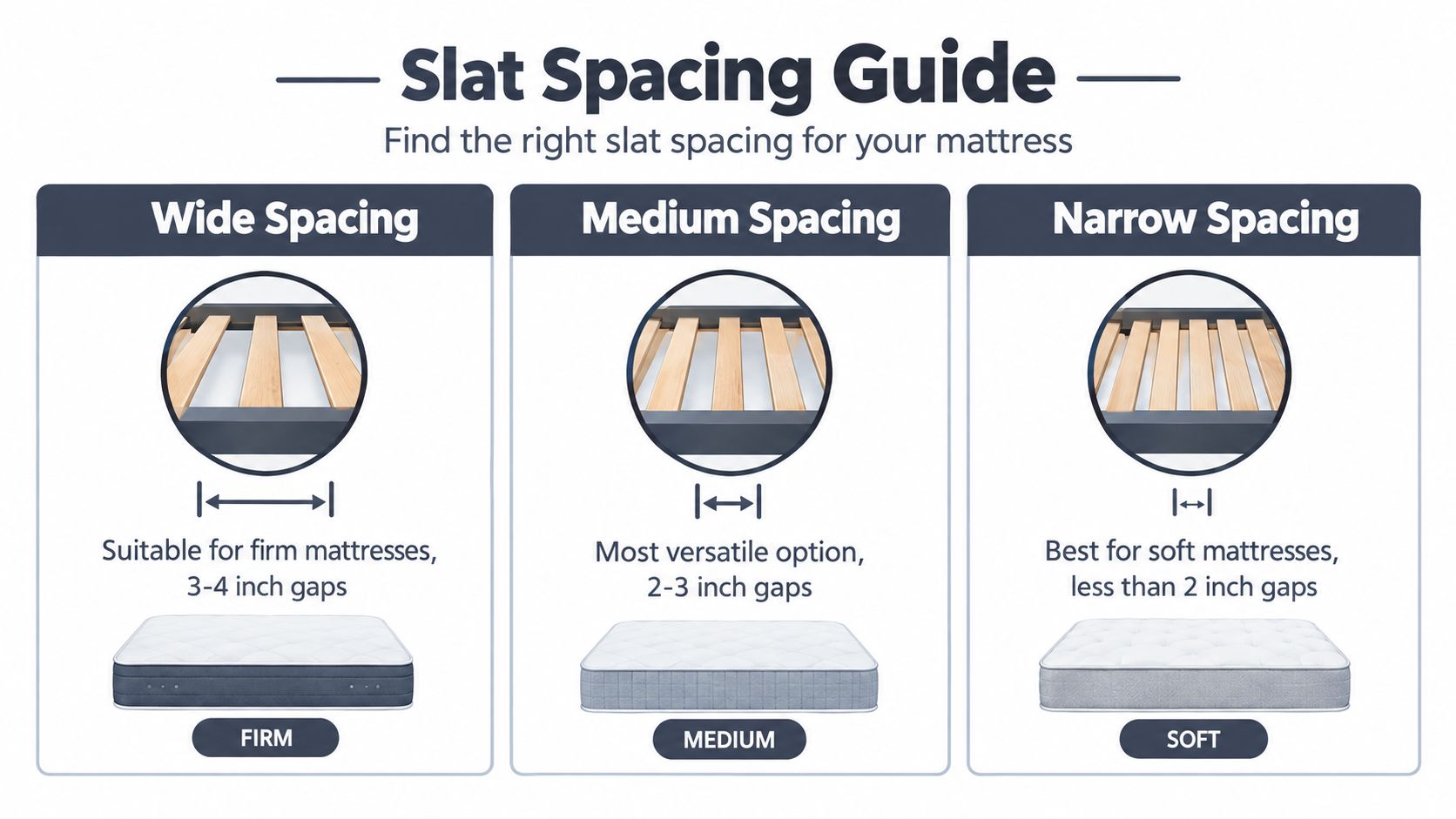 A slat spacing guide infographic showing the recommended gap distances between bed slats for firm, medium, and soft mattresses.