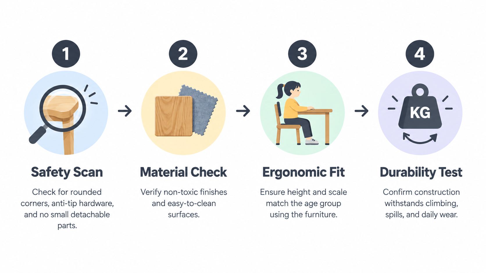 A four-step guide illustrating safety, material quality, ergonomics, and durability checks for children's furniture products.