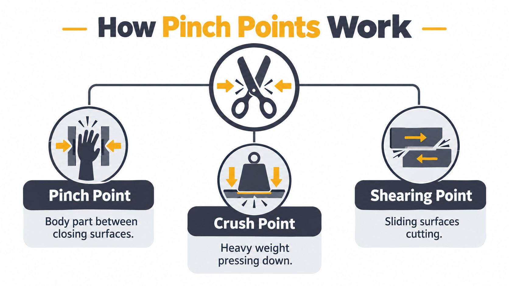An infographic titled How Pinch Points Work illustrating three types of hazards: pinch, crush, and shearing points.