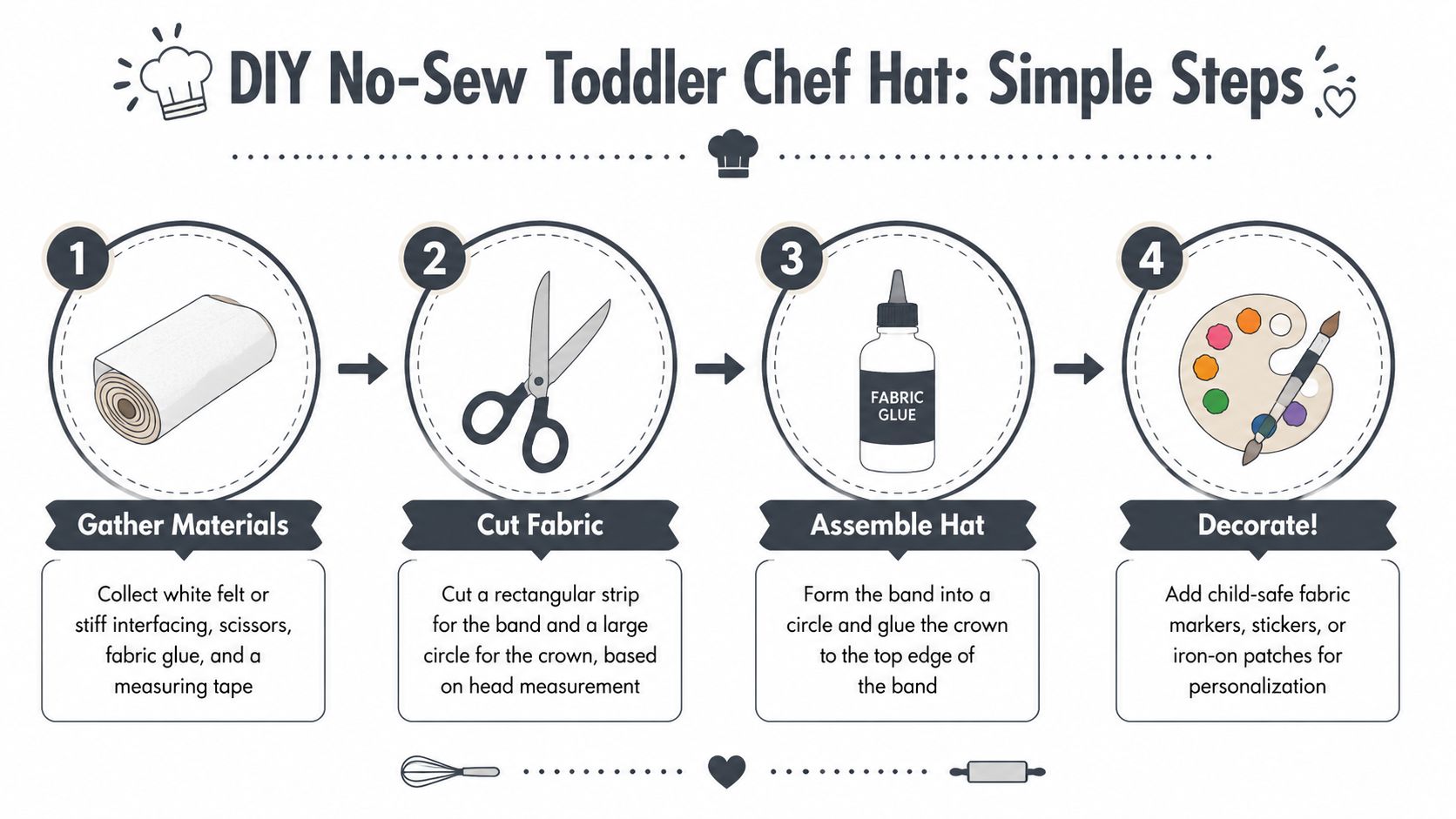 An infographic showing four simple steps to create a DIY no-sew chef hat for a toddler.