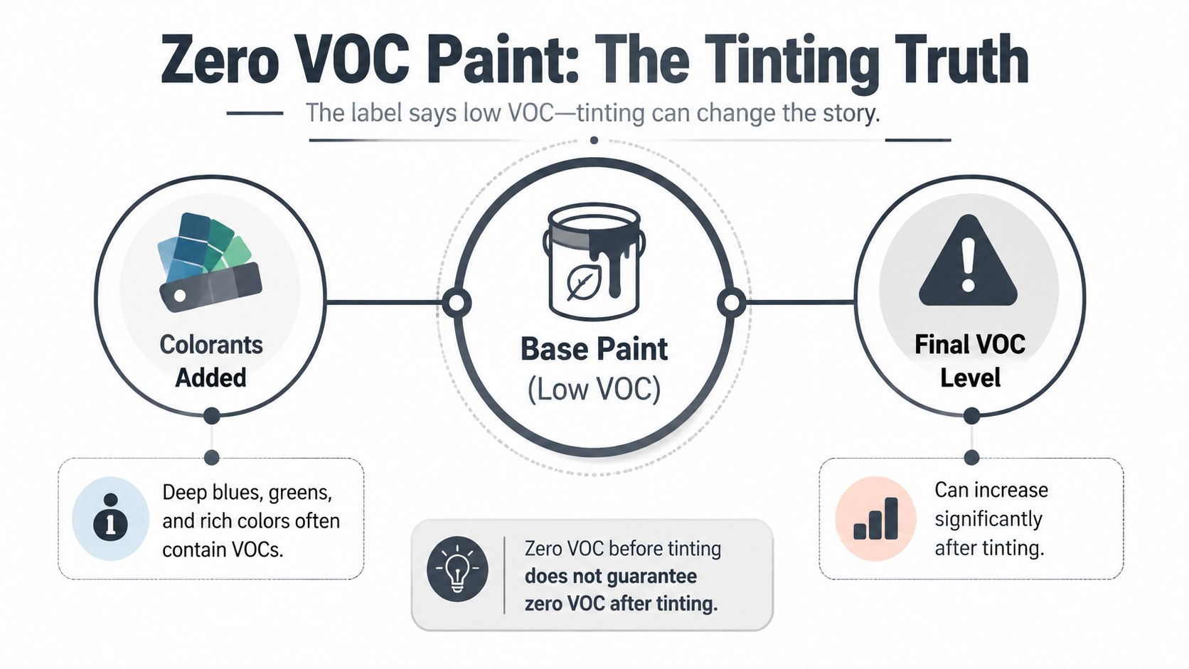 An infographic explaining how adding colorants to low VOC paint increases the final VOC level of the product.