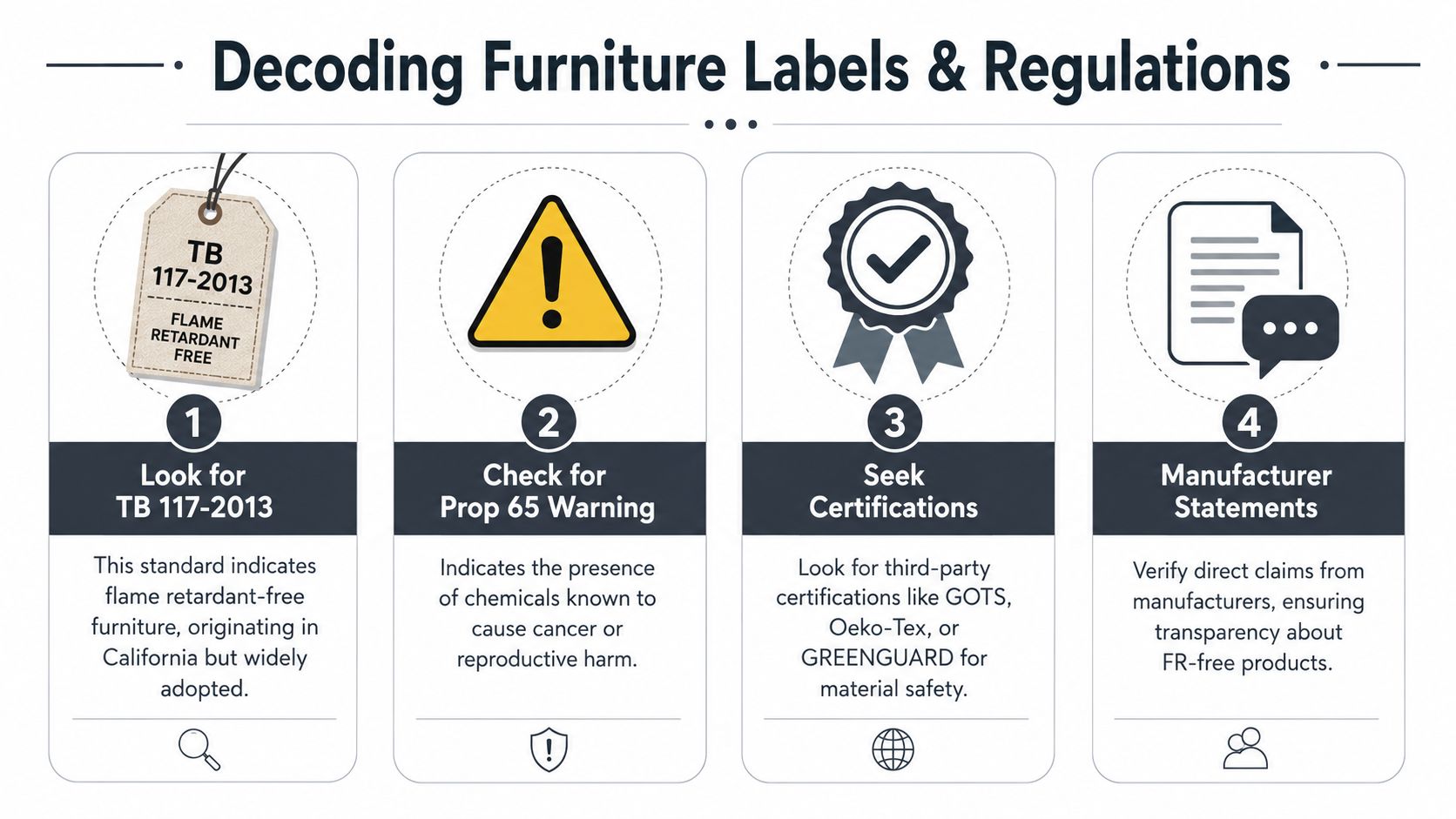An infographic titled Decoding Furniture Labels and Regulations explaining four steps to identify safe, flame-retardant-free furniture.