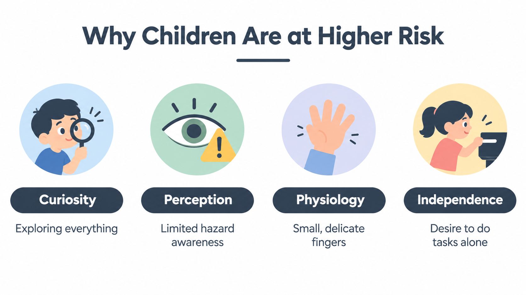An infographic illustrating four reasons why children face higher safety risks: curiosity, perception, physiology, and independence.