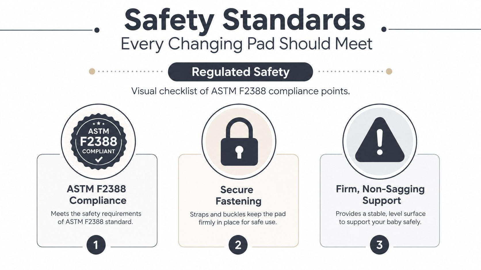 An infographic titled Safety Standards Every Changing Pad Should Meet, highlighting ASTM F2388 compliance, secure fastening, and firm support.