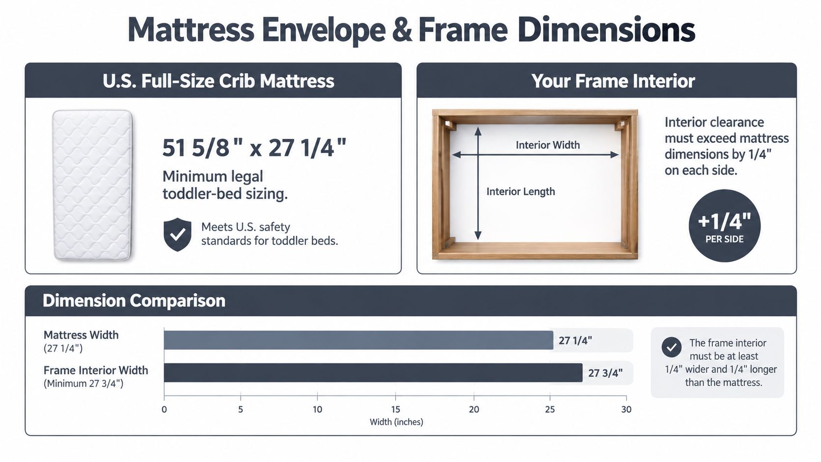 A diagram explaining the standard U.S. crib mattress dimensions and required clearance for safe toddler floor bed frames.