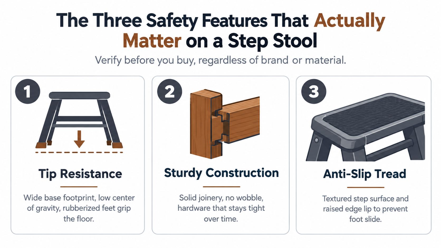 An infographic detailing the three essential safety features for step stools: tip resistance, sturdy construction, and anti-slip tread.