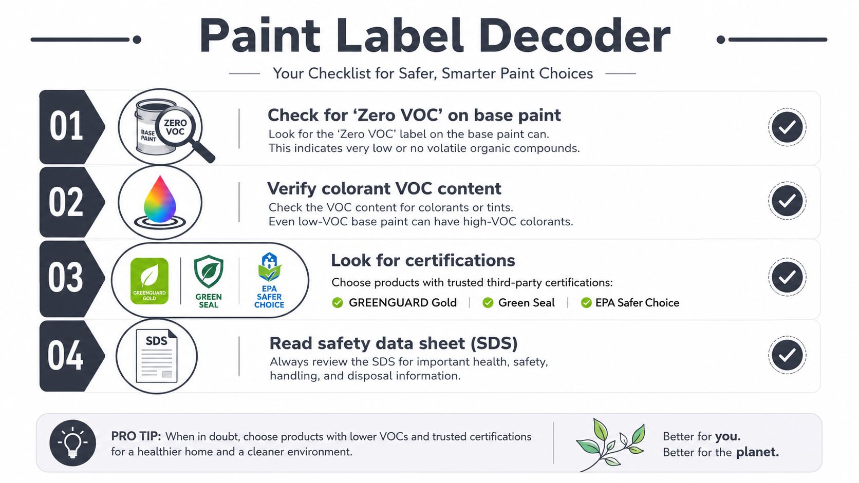 A paint label decoder checklist showing steps to identify safer paint choices including VOC labels and certifications.