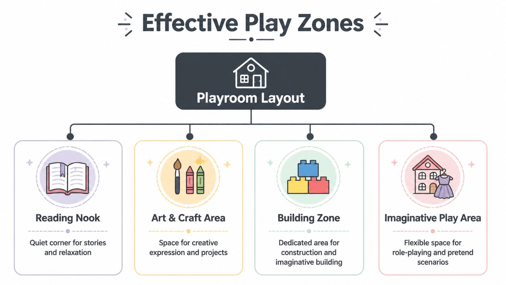 A diagram illustrating four recommended playroom zones: reading nook, art and craft area, building zone, and imaginative play.