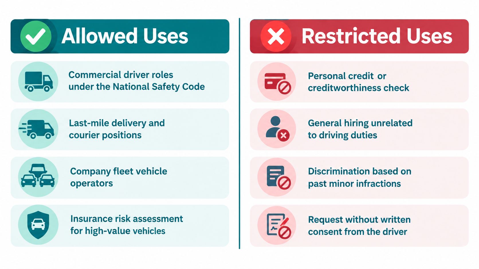 A comparison chart showing allowed and restricted uses for professional driving abstract records in English.