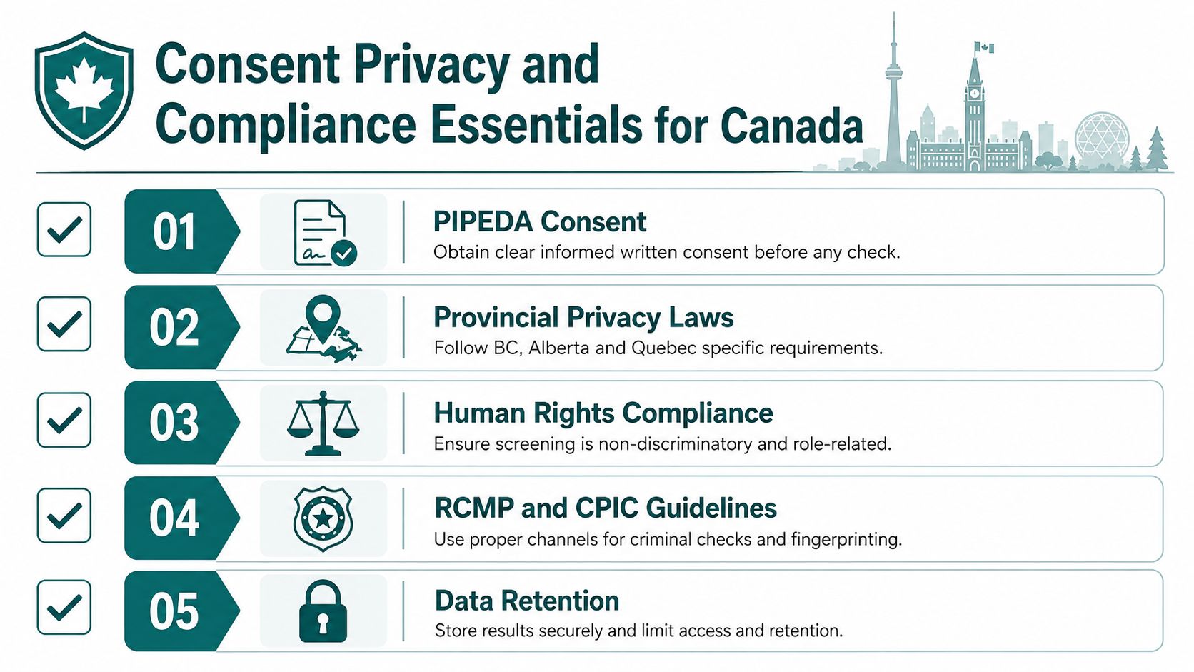 An infographic titled Consent Privacy and Compliance Essentials for Canada listing five steps for conducting background checks.